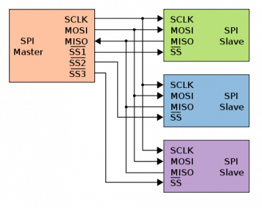 SPI Serial Peripheral Interface